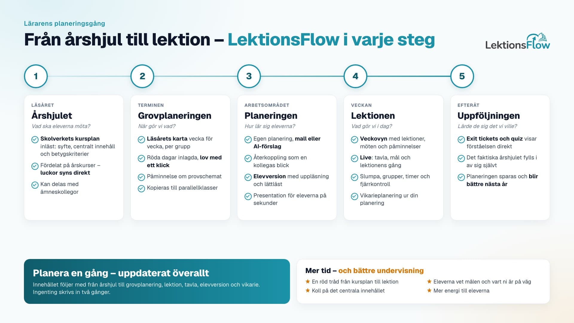 Lärarens planeringsgång i fem steg – årshjul, grovplanering, arbetsområde, lektion och uppföljning – och vad LektionsFlow gör i varje steg